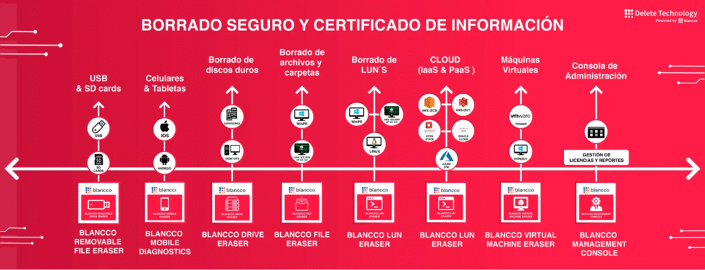 Borrado Seguro y Certificado de Informacion